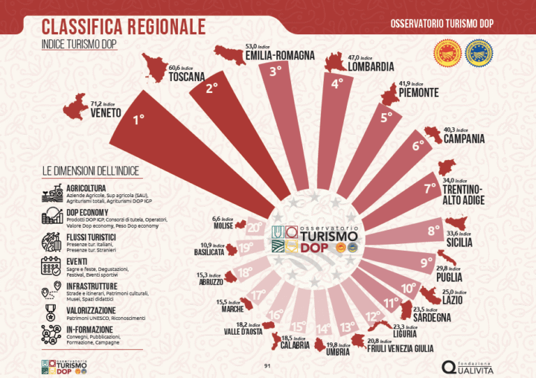 Il Ruolo del turismo DOP nell’economia della Campania